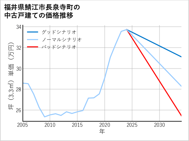 福井県鯖江市長泉寺町の中古戸建て価格推移
