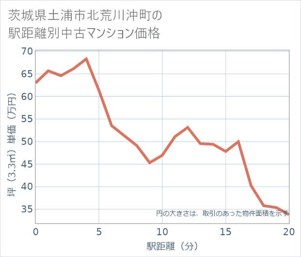 茨城県土浦市北荒川沖町の徒歩距離別の中古マンション坪単価