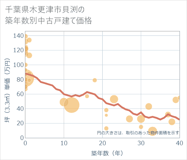 千葉県木更津市貝渕の築年数別の中古戸建て坪単価