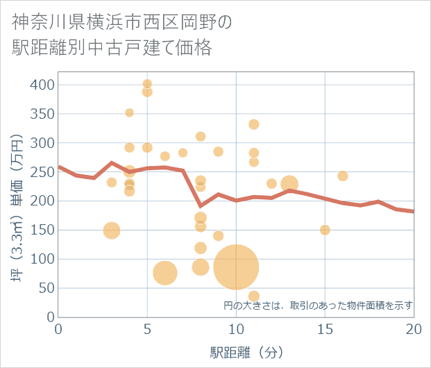 神奈川県横浜市西区岡野の徒歩距離別の中古戸建て坪単価