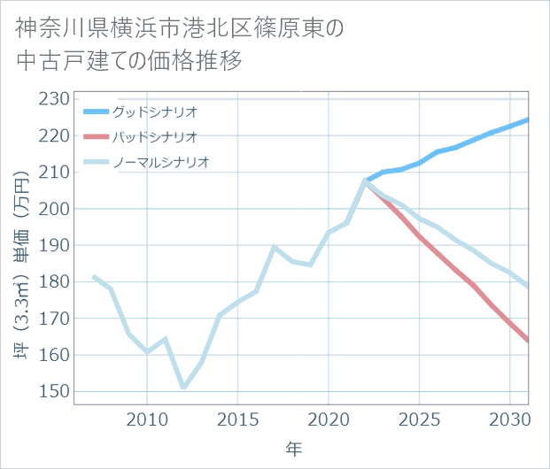 神奈川県横浜市港北区篠原東の中古戸建て価格推移