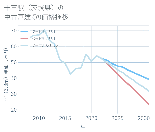 十王駅(茨城県)の中古戸建て価格推移