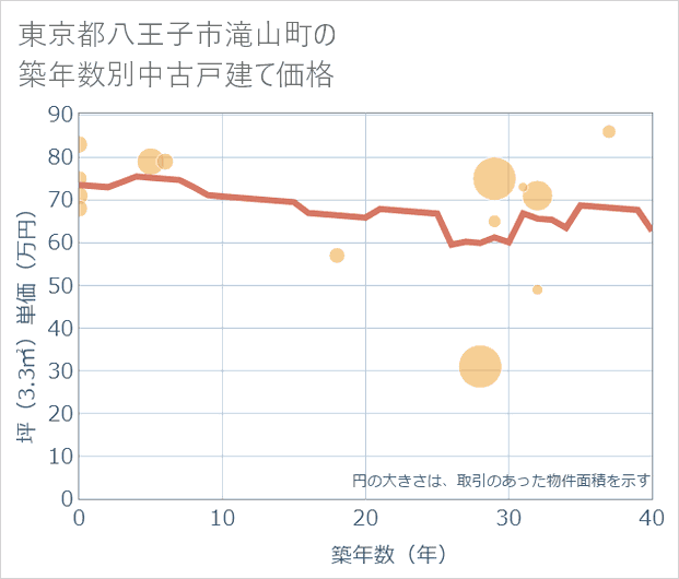 東京都八王子市滝山町の築年数別の中古戸建て坪単価