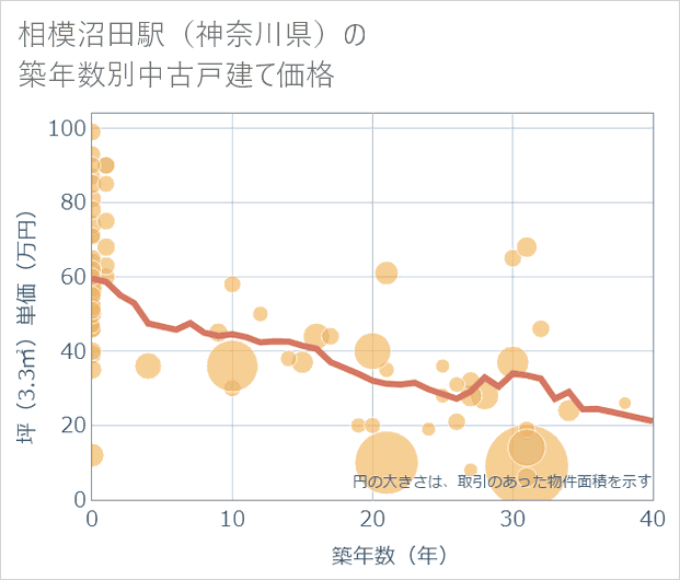 相模沼田駅(神奈川県)の築年数別の中古戸建て坪単価