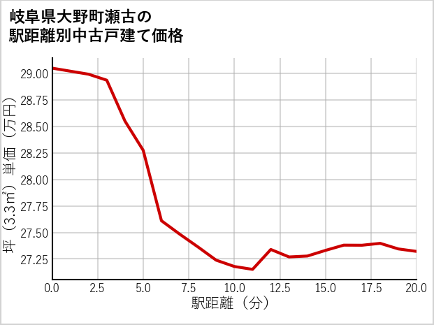 岐阜県大野町瀬古の徒歩距離別の中古戸建て坪単価
