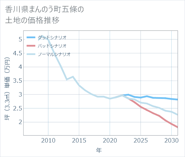 香川県まんのう町五條の土地価格推移