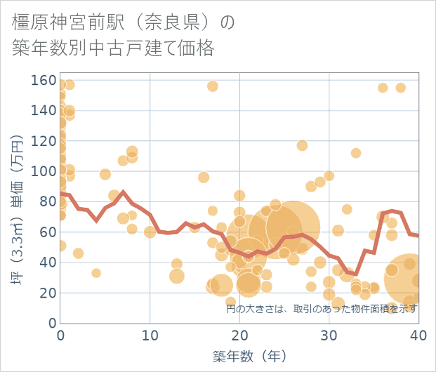 橿原神宮前駅(奈良県)の築年数別の中古戸建て坪単価