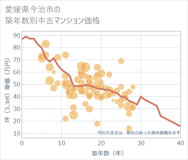 愛媛県今治市の築年数別の中古マンション坪単価