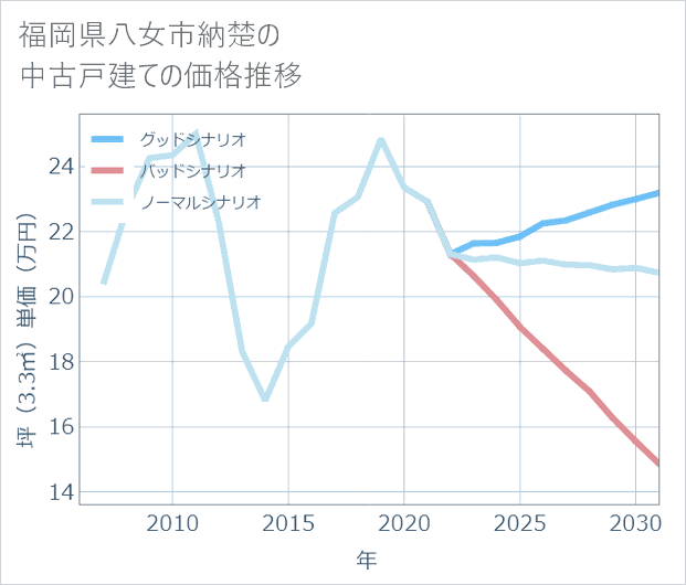 福岡県八女市納楚の中古戸建て価格推移