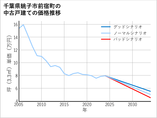 千葉県銚子市前宿町の中古戸建て価格推移