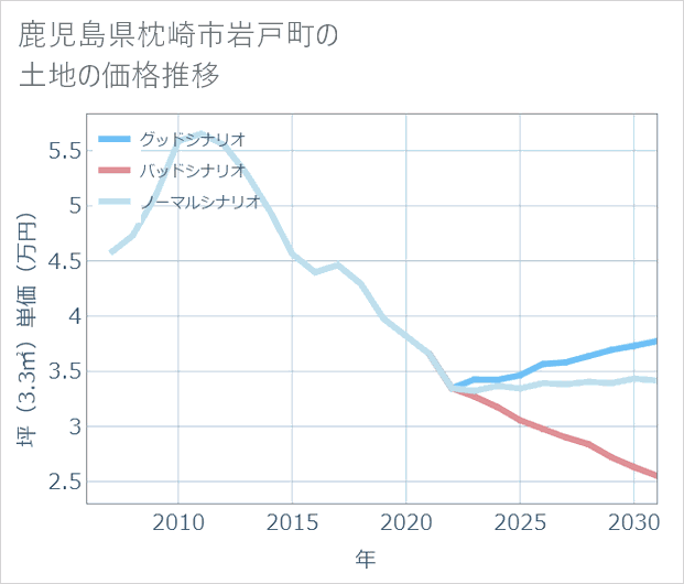 鹿児島県枕崎市岩戸町の土地価格推移