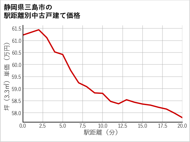 静岡県三島市の徒歩距離別の中古戸建て坪単価