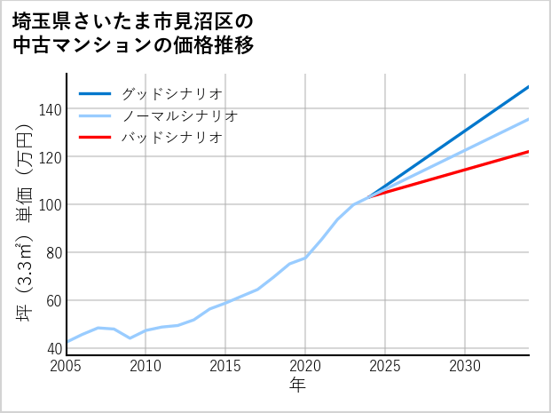 埼玉県さいたま市見沼区の中古マンション価格推移