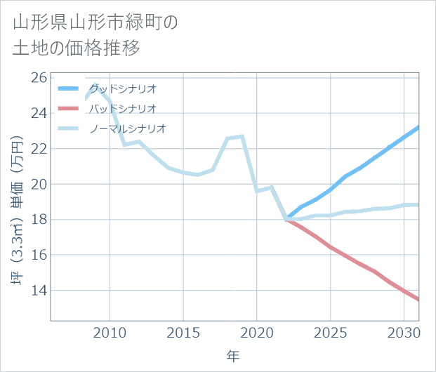 山形県山形市緑町の土地価格推移