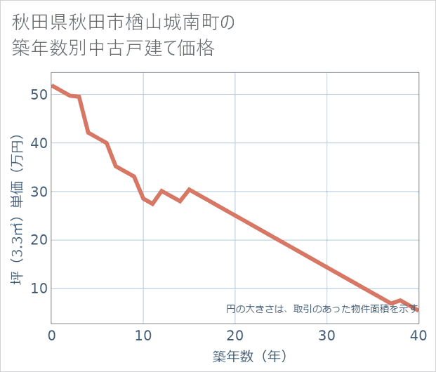 秋田県秋田市楢山城南町の築年数別の中古戸建て坪単価