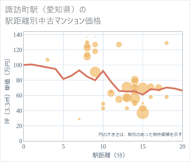 諏訪町駅(愛知県)の徒歩距離別の中古マンション坪単価
