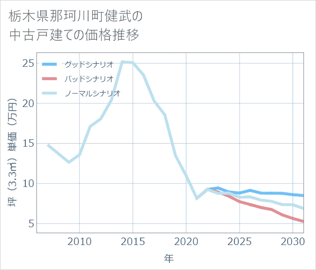 栃木県那珂川町健武の中古戸建て価格推移