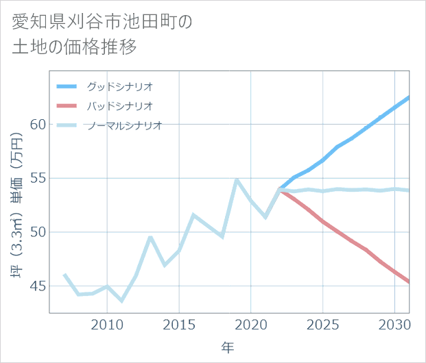 愛知県刈谷市池田町の土地価格推移