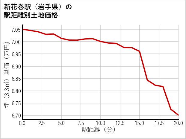 新花巻駅（岩手県）の徒歩距離別の土地坪単価