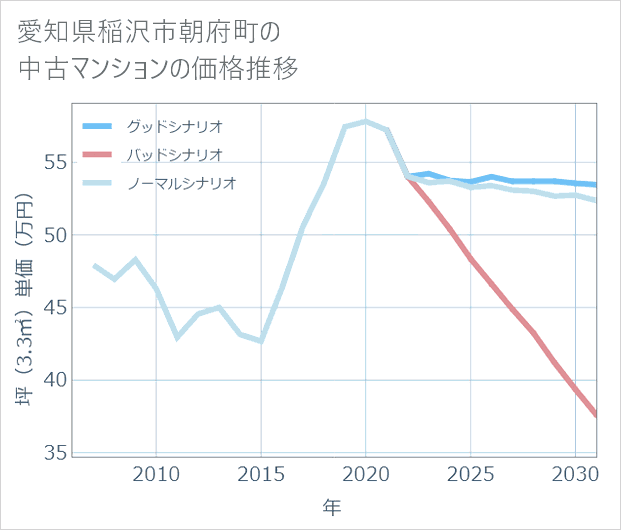 愛知県稲沢市朝府町の中古マンション価格推移