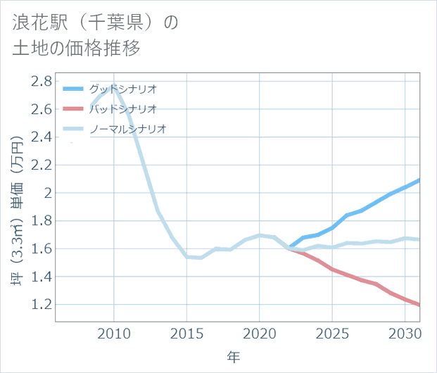 浪花駅（千葉県）の土地価格推移