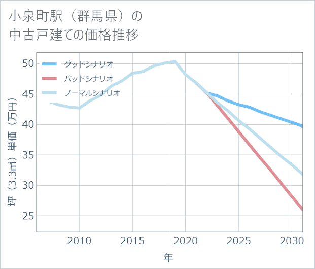 小泉町駅(群馬県)の中古戸建て価格推移