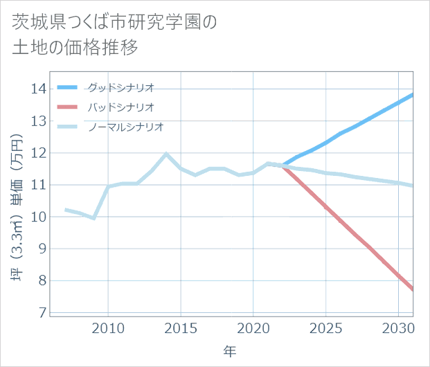 茨城県つくば市研究学園の土地価格推移