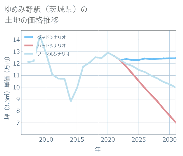 ゆめみ野駅(茨城県)の土地価格推移