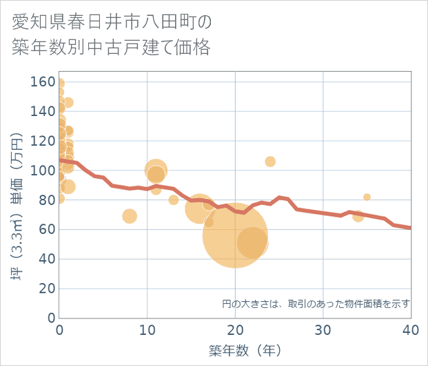 愛知県春日井市八田町の築年数別の中古戸建て坪単価