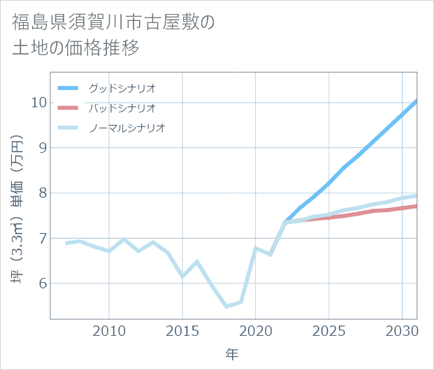 福島県須賀川市古屋敷の土地価格推移