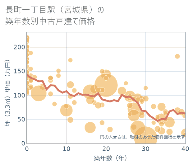 長町一丁目駅(宮城県)の築年数別の中古戸建て坪単価