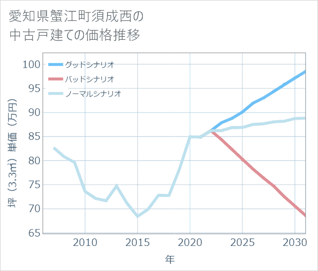 愛知県蟹江町須成西の中古戸建て価格推移