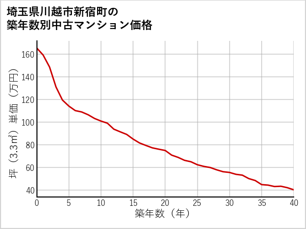 埼玉県川越市新宿町の築年数別の中古マンション坪単価