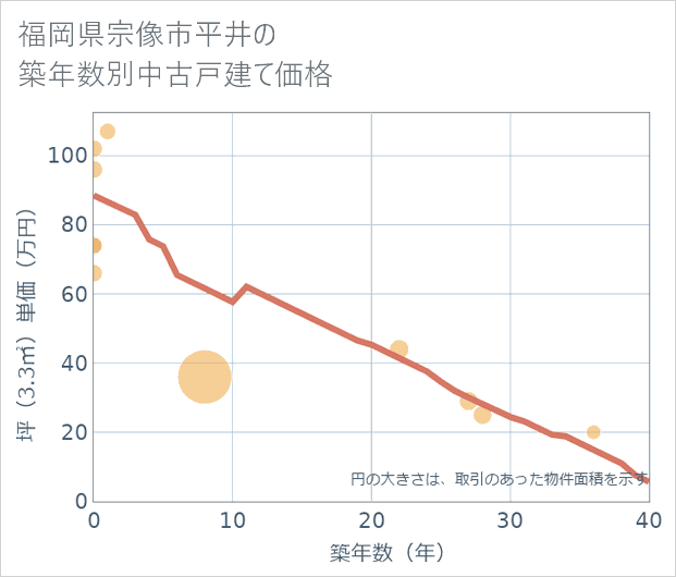 福岡県宗像市平井の築年数別の中古戸建て坪単価