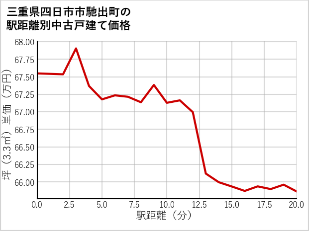 三重県四日市市馳出町の徒歩距離別の中古戸建て坪単価
