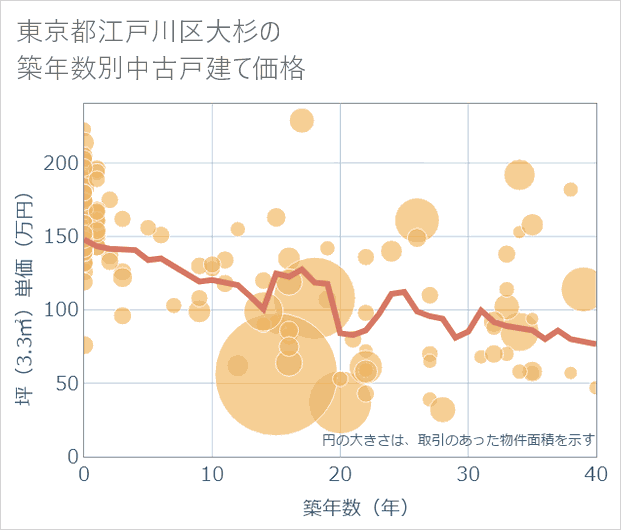 東京都江戸川区大杉の築年数別の中古戸建て坪単価