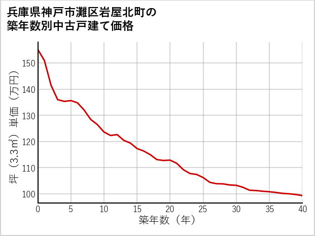兵庫県神戸市灘区岩屋北町の築年数別の中古戸建て坪単価