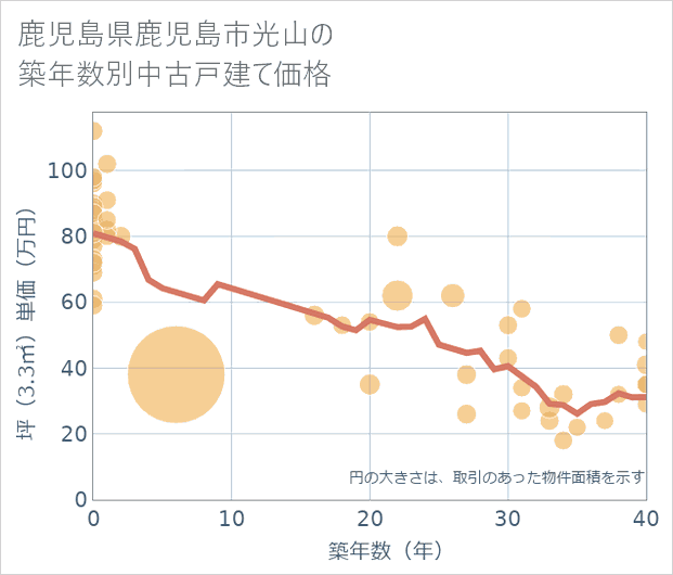 鹿児島県鹿児島市光山の築年数別の中古戸建て坪単価