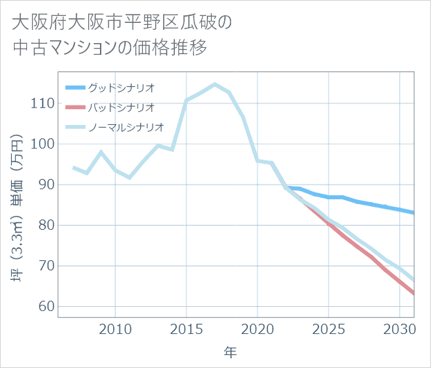 大阪府大阪市平野区瓜破の中古マンション価格推移
