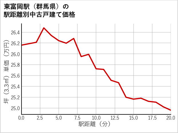 東富岡駅（群馬県）の徒歩距離別の中古戸建て坪単価