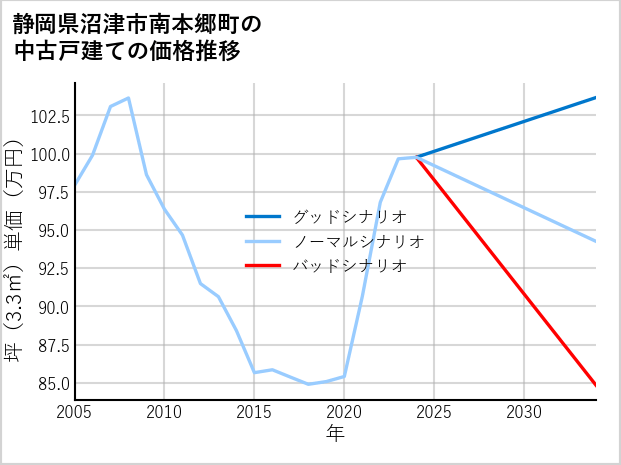 静岡県沼津市南本郷町の中古戸建て価格推移