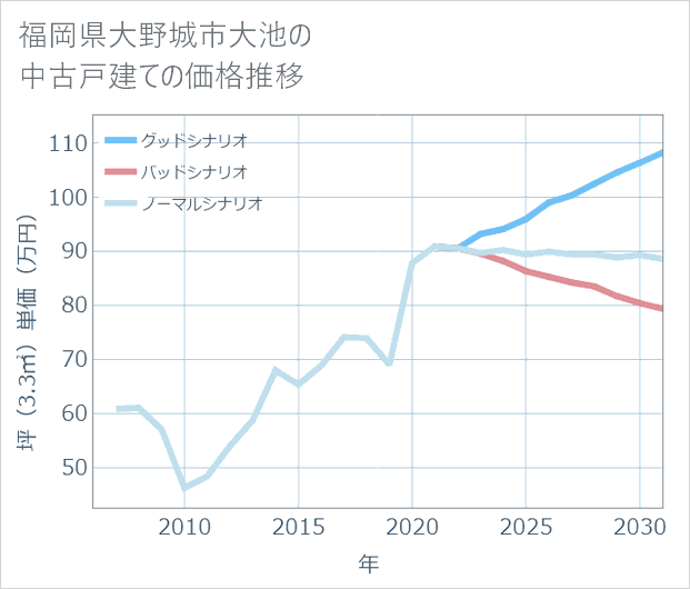 福岡県大野城市大池の中古戸建て価格推移