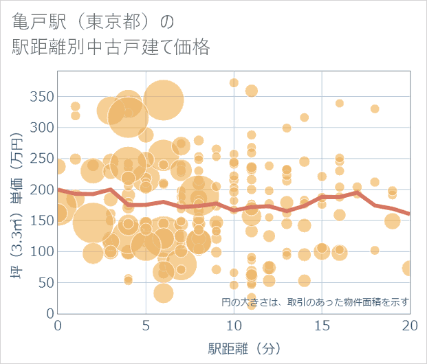 亀戸駅(東京都)の徒歩距離別の中古戸建て坪単価