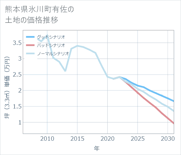 熊本県氷川町有佐の土地価格推移