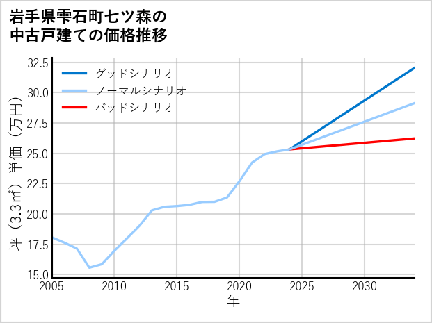 岩手県雫石町七ツ森の中古戸建て価格推移
