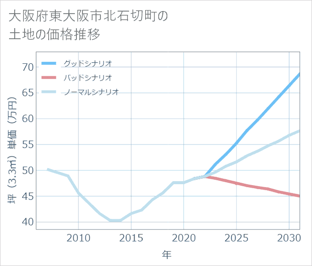 大阪府東大阪市北石切町の土地価格推移