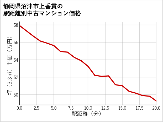 静岡県沼津市上香貫の徒歩距離別の中古マンション坪単価