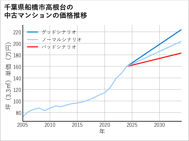 千葉県船橋市高根台の中古マンション価格推移