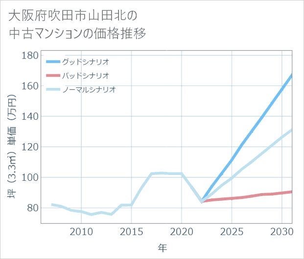 大阪府吹田市山田北の中古マンション価格推移