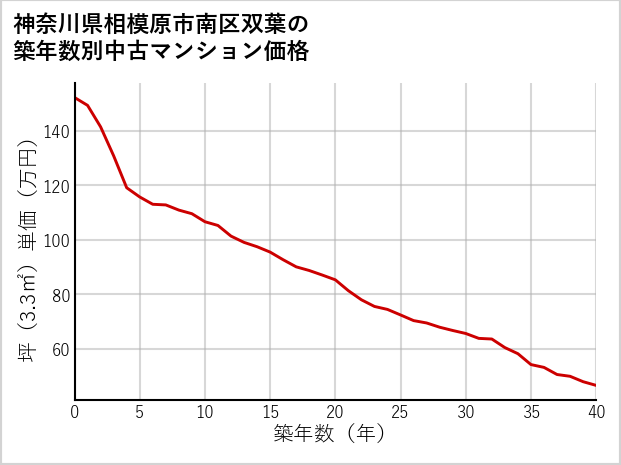 神奈川県相模原市南区双葉の築年数別の中古マンション坪単価